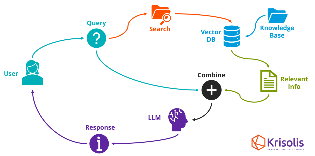 The conceptual flow of RAG with LLMs